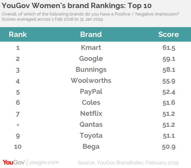 YouGov Kmart best perceived brand among Australian women